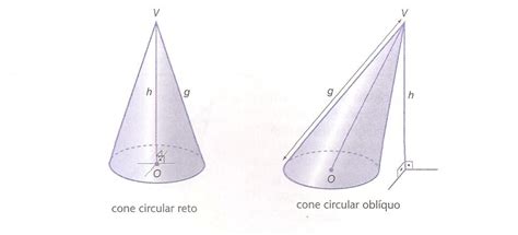 Cone Circular Reto - + Matemática: Cone Circular