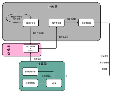 计算机组成原理 Cpu组成 庞某人 博客园