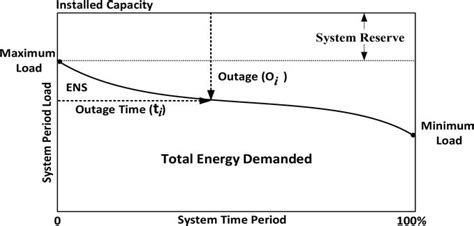 Reliability Evaluation Of Power Systems Intechopen