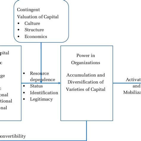 Pdf Varieties Of Political Capital And Power In Organizations A