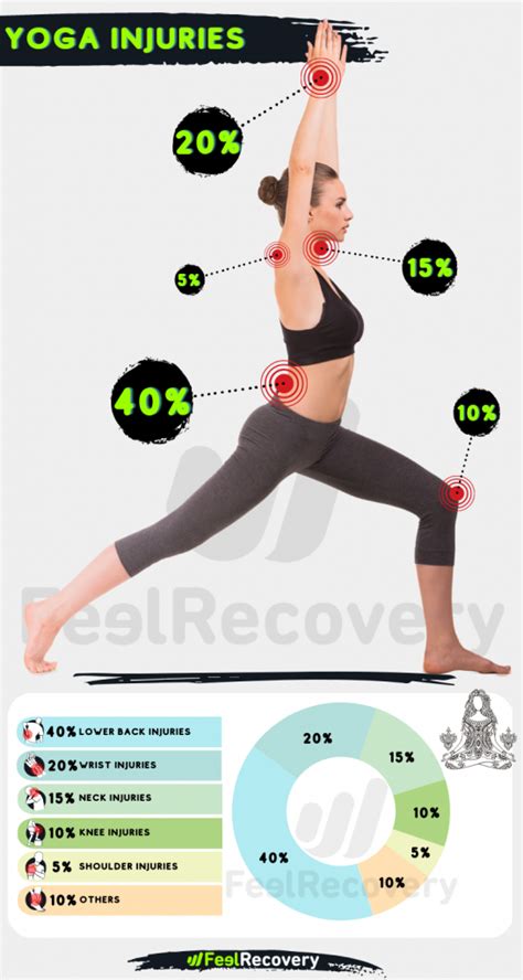 THE MOST COMMON YOGA INJURIES Feel Recovery