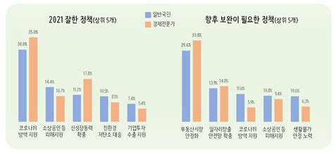 2022년 경제정책방향 설문조사 여론분석 Kdi 경제정보센터