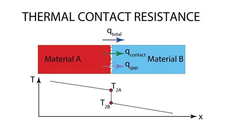 Heat Transfer L6 P4 Thermal Contact Resistance Youtube