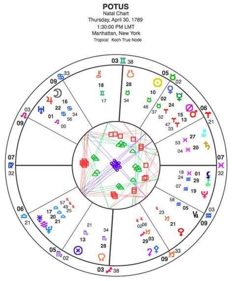 POTUS – the chart for the presidency – Planet Waves FM