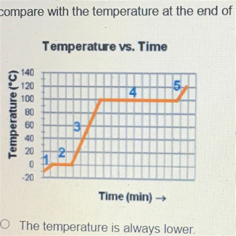 Considering The Temperature Vs Time Graph Below How Does The