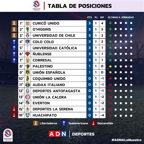 Torneo Nacional 2022 Así quedó la tabla de posiciones tras la fecha 1