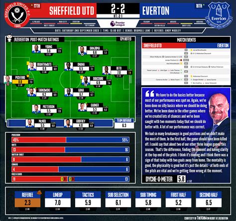 Results Post Match Ratings Sheff Utd V Everton R Everton