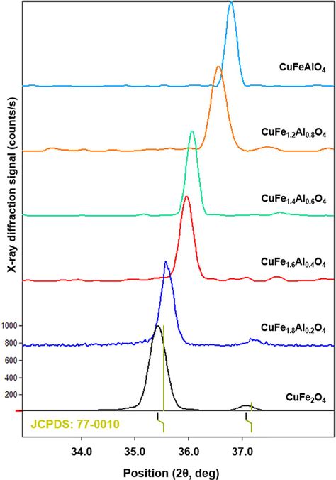 Xrd Patterns Of The Annealed Cufe 2−x Al X O 4 0 ≤ X ≤ 10