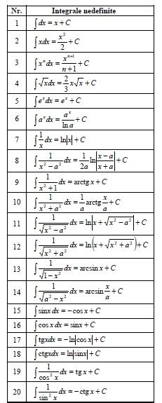 Tabel De Integrale