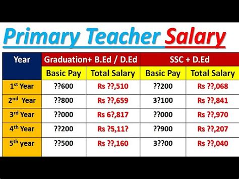 Elementary School Teacher Salary