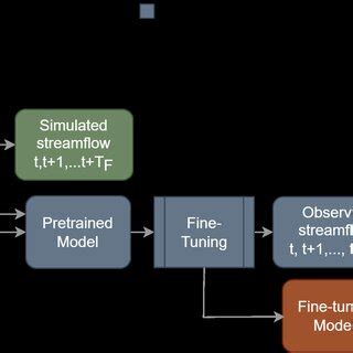 An Ml Based Workflow For Basin Scale Streamflow Forecasting The