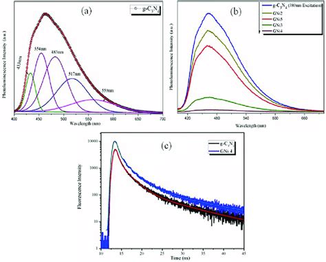 A B Photoluminescence Pl Spectra Of G C N A And Gni B