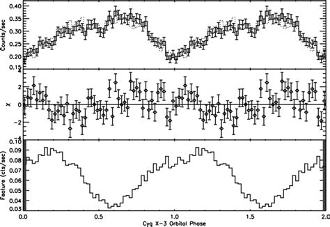 Fits To The Phase Folded 18 KeV Light Curves Of The Feature With No