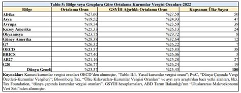 Dünya genelinde kurumlar vergisi oranları 2022 Vergi Algı