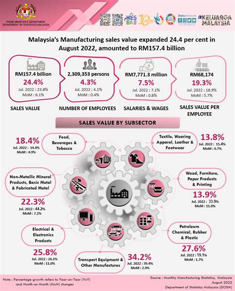 DOSM On Twitter Nilai Jualan Sektor Pembuatan Malaysia Berkembang 24