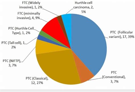 Types Of Thyroid Cancer Among The Surgical Pathology Values Are Download Scientific Diagram