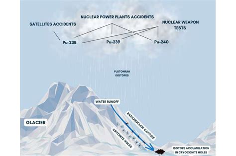 Plutonium Isotope Anomalies Discovered In Southern Hemisphere Glaciers