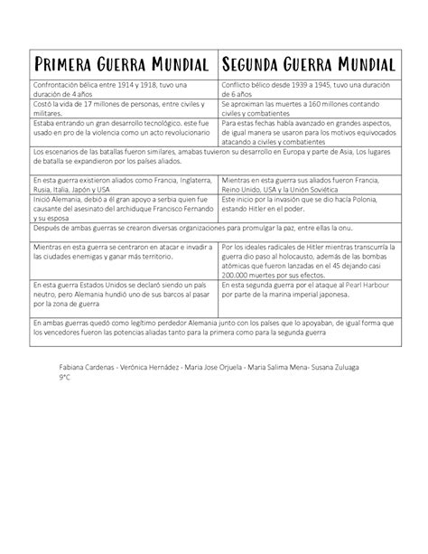 Cuadro Comparativo Entre La Primera Y Segunda Guerra Mundial Esquemas Y Mapas Conceptuales De