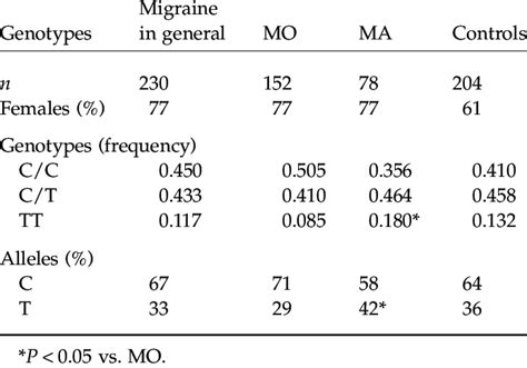 Genotype Distributions And Allele Frequencies Of The Mthfr Gene