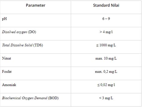 Pahami Parameter Kualitas Air Untuk Budidaya Ikan Pnd Ice