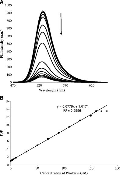 A Calibration Curve And B Stern Volmer Plot For Determination Of