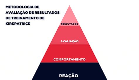 Avaliação de resultados de treinamento Como realizar