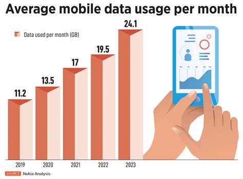 Average Indian Consumes 24 1 GB Of Mobile Data Every Month Forbes India