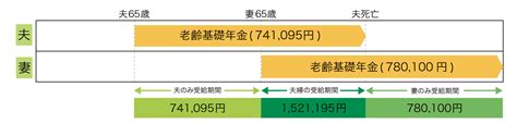 老齢基礎年金、老齢厚生年金の受給額は？自営業と会社員で違う？ 保険相談サロンflp【公式】