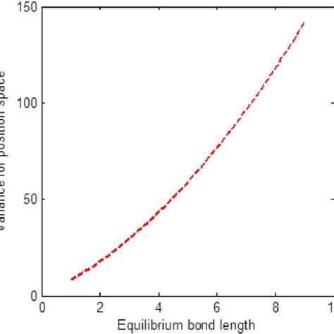 Shannon Entropy For Position Space Against The Equilibrium Bond Length