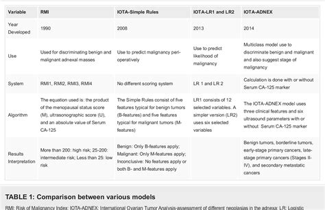 Table 1 From The International Ovarian Tumor Analysis Assessment Of