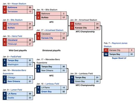 How Do The Nfl Playoffs Work