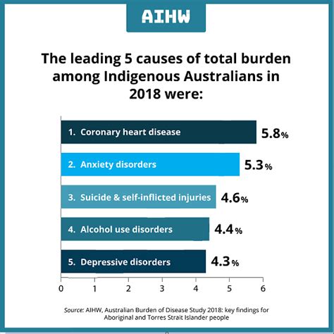 Aihw Releases Australian Burden Of Disease Study 2018 Key Findings