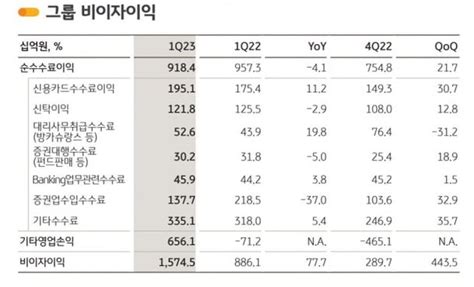 Kb금융 1분기 순익 1조4992억원분기 기준 역대 최대 네이트 뉴스