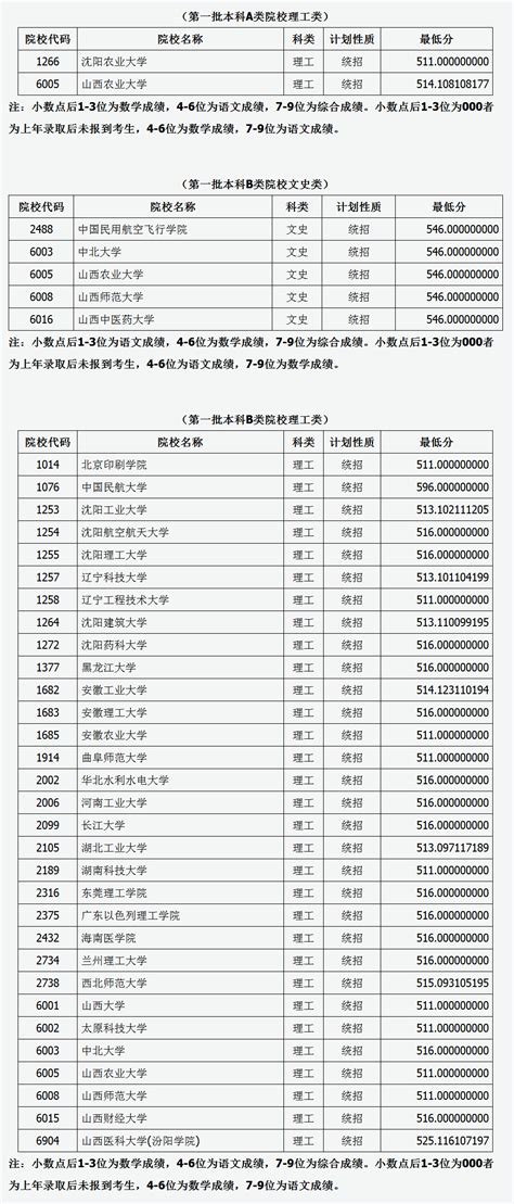 山西省2018年普通高校招生征集志愿 2018 第9号公告院校投档线 高考圈