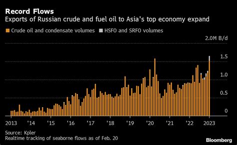 ロシア産原油の対中輸出、1月は過去最高－中国の経済再開で需要増 Bloomberg