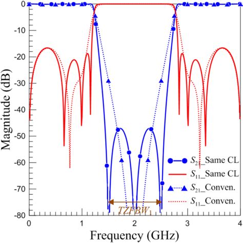 Figure 1 From Design Of Planar Wide Stopband Bandstop Filters With