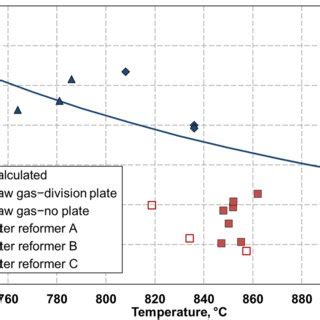 Comparison Of The Measured And Calculated Equilibrium Coefficients Of