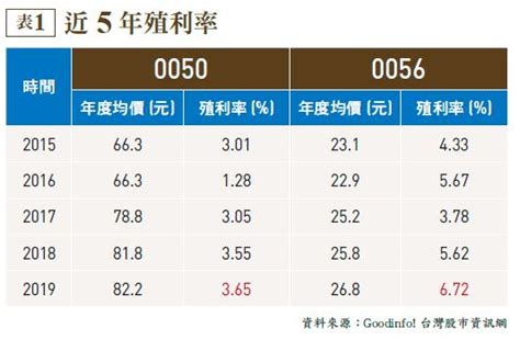 Etf存股 0050 Vs 0056？專家：退休族領配息、年輕人賺價差