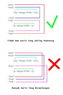 Html Tag Elemen Atribut Dan Struktur Dasar Html How Box