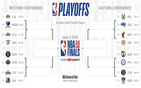 Nba I Playoff 2020 Se Non Si Giocasse Più Tutti Gli Incroci Del Primo