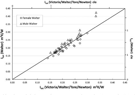 Figure 1 From A Database Of Static Clothing Thermal Insulation And