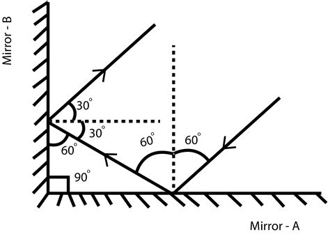 A Light Ray Is Incident At An Angle Of 60° On The Mirror A Which Is Placed At A Right Angle To A