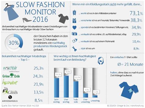 Branche Nachhaltige Mode Mit Steigender Nachfrage Planung Analyse