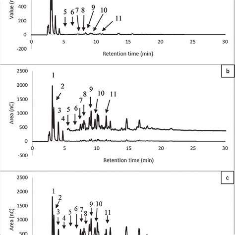 Hpaec Pad Chromatograms Of Os Extracted From Cdrb Ax Time Dilution