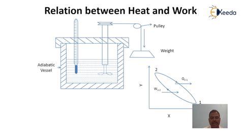 Relationship Between Heat And Work First Law Of Thermodynamics Thermodynamics Youtube