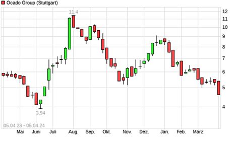 Ocado Group Aktie Mit Neuem Monats Tief Boerse De
