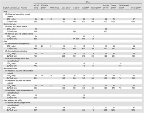 U S Diagnostic Reference Levels And Achievable Doses For 10 Adult CT