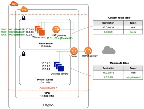 สร้าง Nat Gateway เพื่อให้ Ec2 ใน Private Subnet ต่อเน็ตได้ By Pao