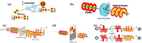 Photonics Free Full Text Generation Of Photon Orbital Angular