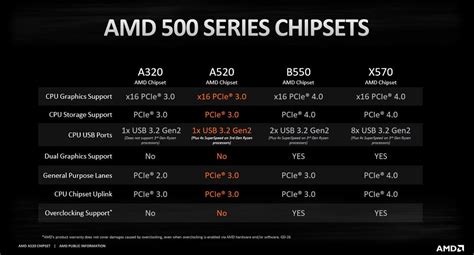 AMD A320 vs A520 vs B450 vs B550 Chipset Comparison – Is A520 worth it ...